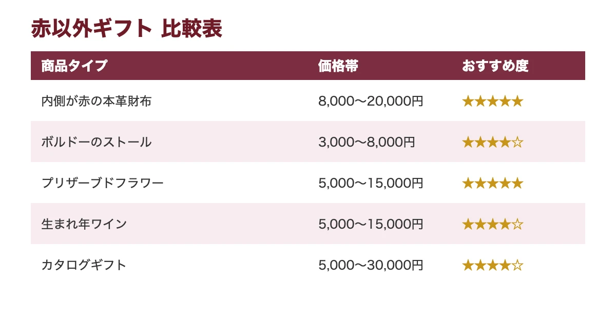 還暦祝い 赤以外ギフト比較表